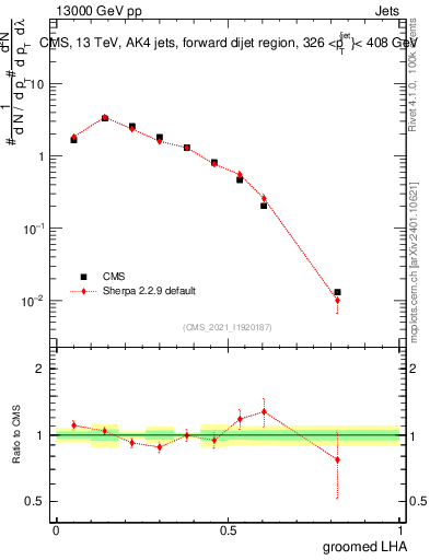 Plot of j.lha.g in 13000 GeV pp collisions