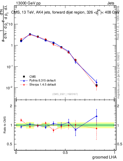 Plot of j.lha.g in 13000 GeV pp collisions