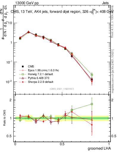 Plot of j.lha.g in 13000 GeV pp collisions