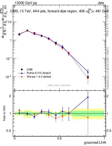 Plot of j.lha.g in 13000 GeV pp collisions