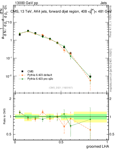 Plot of j.lha.g in 13000 GeV pp collisions