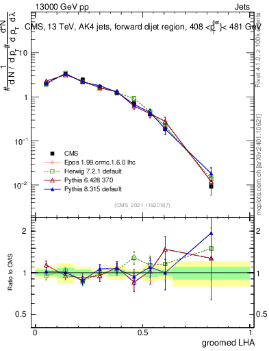 Plot of j.lha.g in 13000 GeV pp collisions