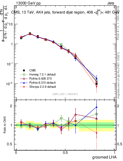 Plot of j.lha.g in 13000 GeV pp collisions
