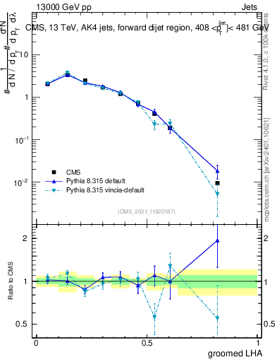 Plot of j.lha.g in 13000 GeV pp collisions