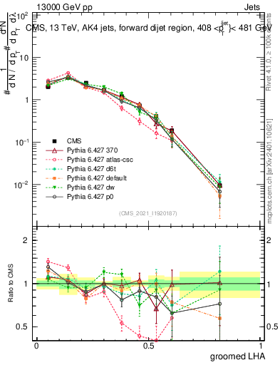 Plot of j.lha.g in 13000 GeV pp collisions