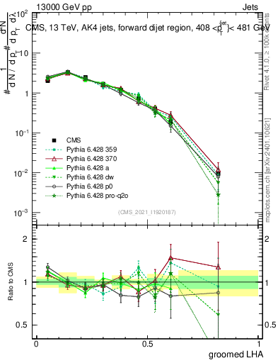 Plot of j.lha.g in 13000 GeV pp collisions