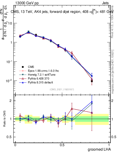 Plot of j.lha.g in 13000 GeV pp collisions