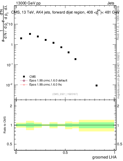 Plot of j.lha.g in 13000 GeV pp collisions