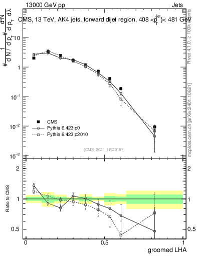 Plot of j.lha.g in 13000 GeV pp collisions