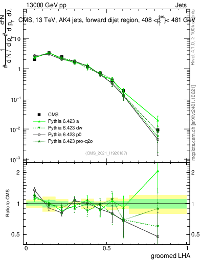 Plot of j.lha.g in 13000 GeV pp collisions