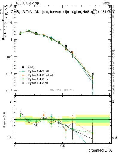 Plot of j.lha.g in 13000 GeV pp collisions