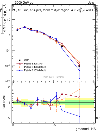 Plot of j.lha.g in 13000 GeV pp collisions