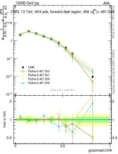 Plot of j.lha.g in 13000 GeV pp collisions