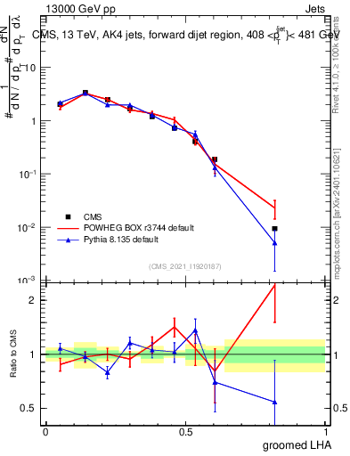 Plot of j.lha.g in 13000 GeV pp collisions
