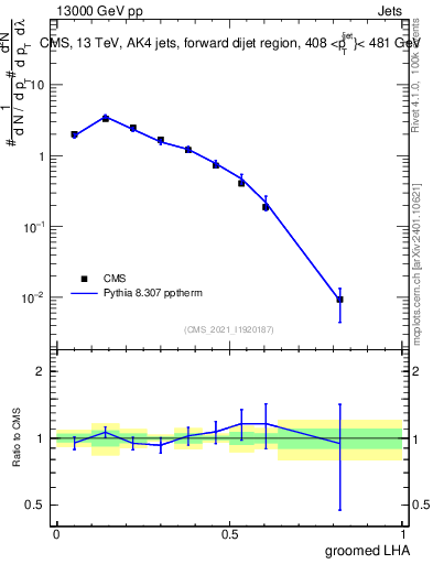 Plot of j.lha.g in 13000 GeV pp collisions