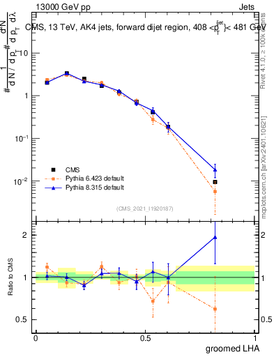 Plot of j.lha.g in 13000 GeV pp collisions