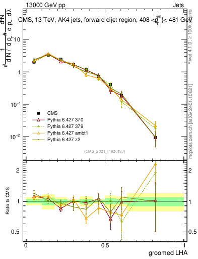 Plot of j.lha.g in 13000 GeV pp collisions