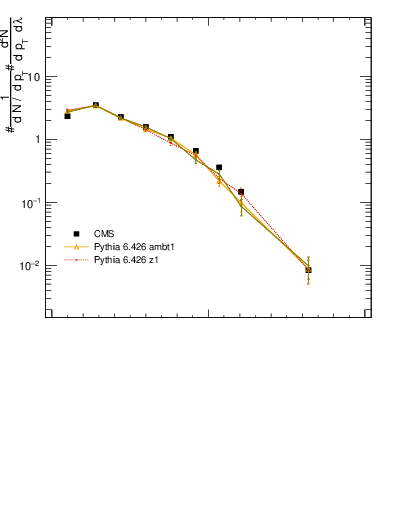 Plot of j.lha.g in 13000 GeV pp collisions