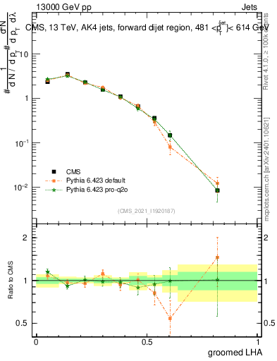 Plot of j.lha.g in 13000 GeV pp collisions
