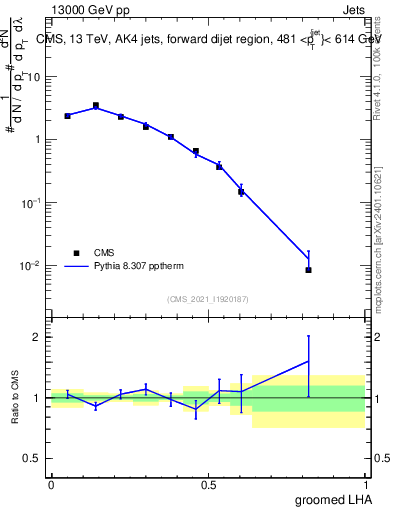 Plot of j.lha.g in 13000 GeV pp collisions