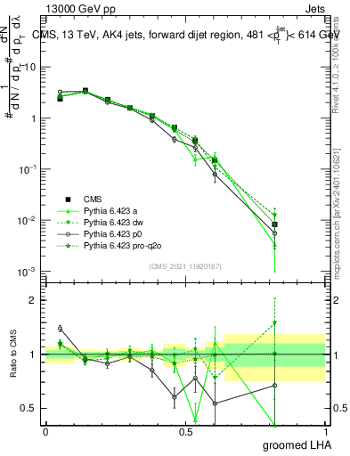 Plot of j.lha.g in 13000 GeV pp collisions
