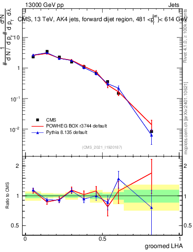 Plot of j.lha.g in 13000 GeV pp collisions