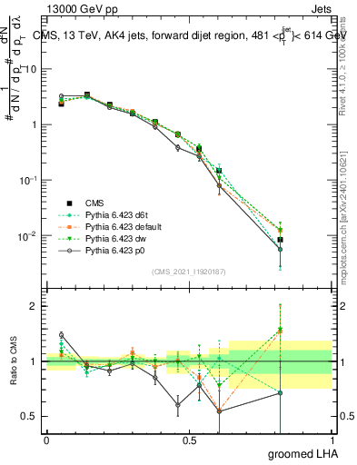 Plot of j.lha.g in 13000 GeV pp collisions