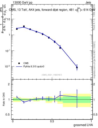 Plot of j.lha.g in 13000 GeV pp collisions