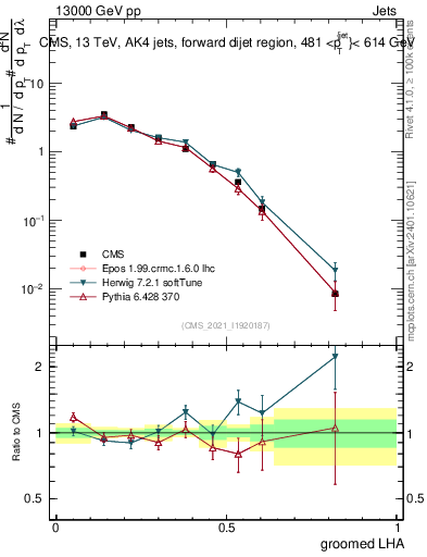 Plot of j.lha.g in 13000 GeV pp collisions
