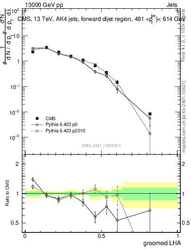 Plot of j.lha.g in 13000 GeV pp collisions
