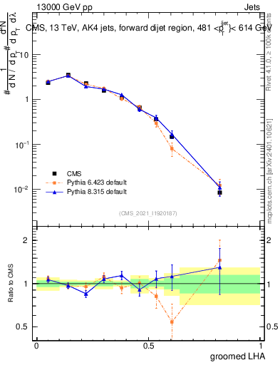 Plot of j.lha.g in 13000 GeV pp collisions
