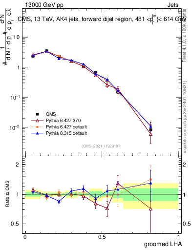 Plot of j.lha.g in 13000 GeV pp collisions