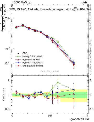 Plot of j.lha.g in 13000 GeV pp collisions