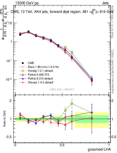 Plot of j.lha.g in 13000 GeV pp collisions