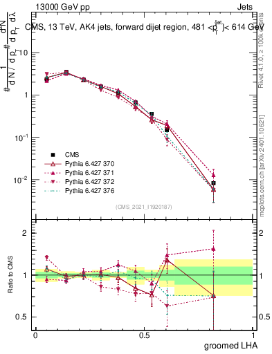 Plot of j.lha.g in 13000 GeV pp collisions