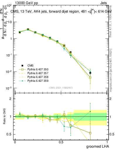 Plot of j.lha.g in 13000 GeV pp collisions