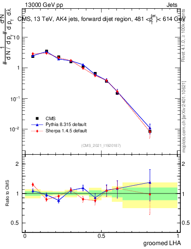 Plot of j.lha.g in 13000 GeV pp collisions