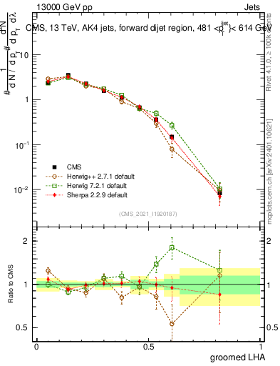 Plot of j.lha.g in 13000 GeV pp collisions