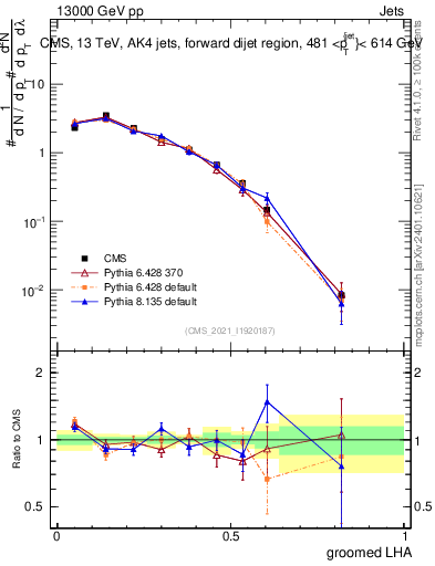 Plot of j.lha.g in 13000 GeV pp collisions