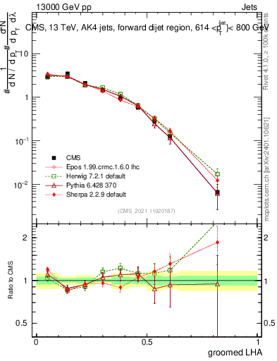 Plot of j.lha.g in 13000 GeV pp collisions