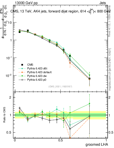 Plot of j.lha.g in 13000 GeV pp collisions