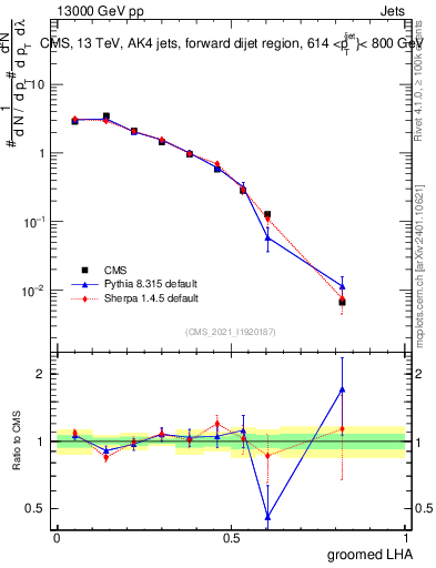Plot of j.lha.g in 13000 GeV pp collisions