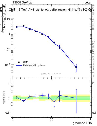Plot of j.lha.g in 13000 GeV pp collisions