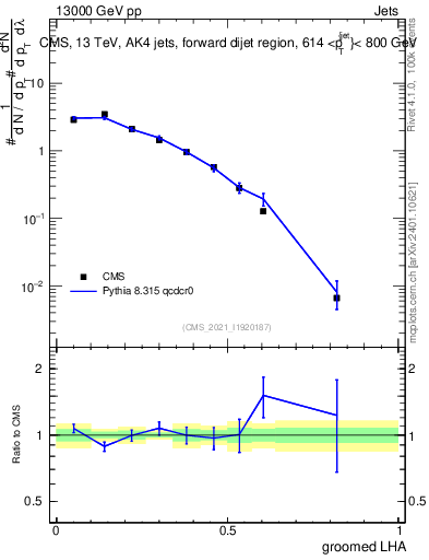 Plot of j.lha.g in 13000 GeV pp collisions