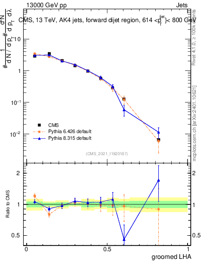 Plot of j.lha.g in 13000 GeV pp collisions