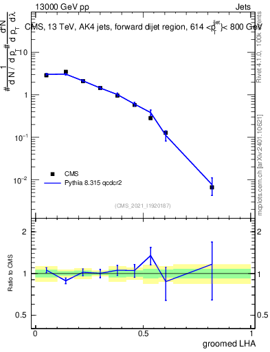 Plot of j.lha.g in 13000 GeV pp collisions