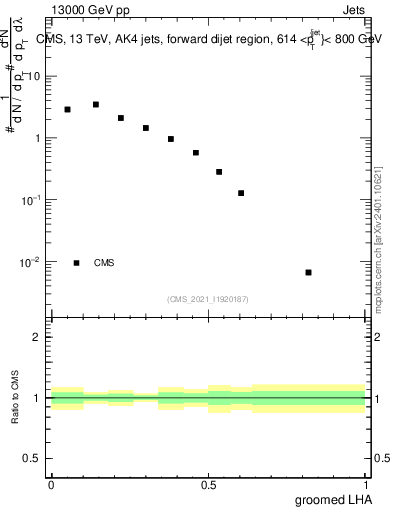 Plot of j.lha.g in 13000 GeV pp collisions