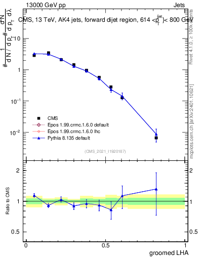 Plot of j.lha.g in 13000 GeV pp collisions