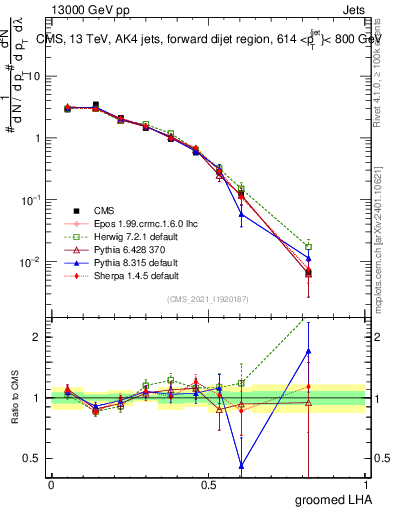 Plot of j.lha.g in 13000 GeV pp collisions