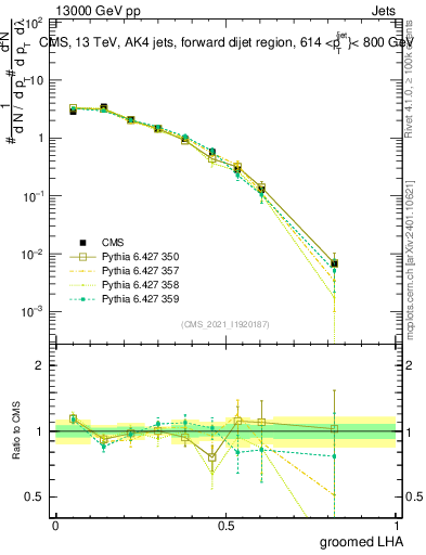 Plot of j.lha.g in 13000 GeV pp collisions